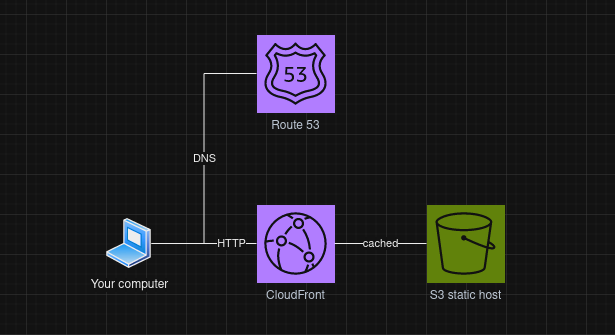 Diagram of how this site works